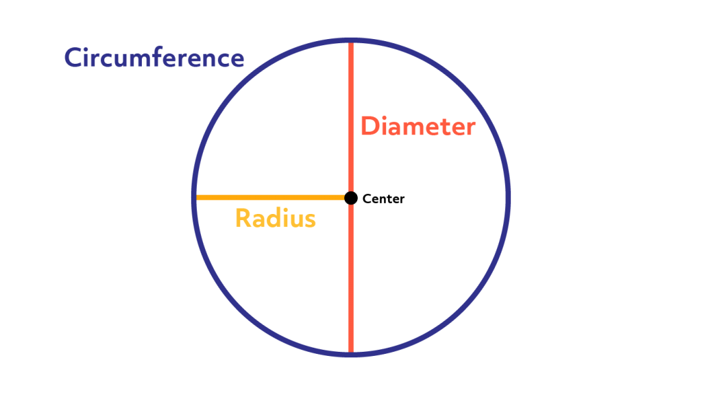 The Diameter Of A Circle Mean Radius