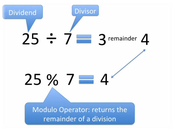 Modulo