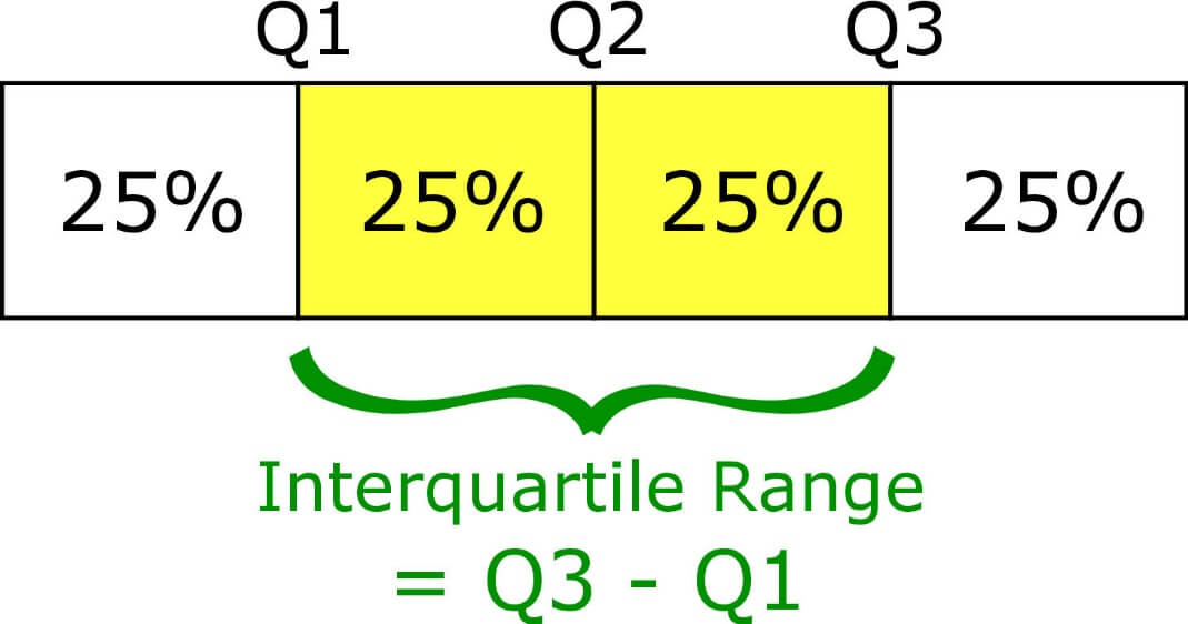 quartile