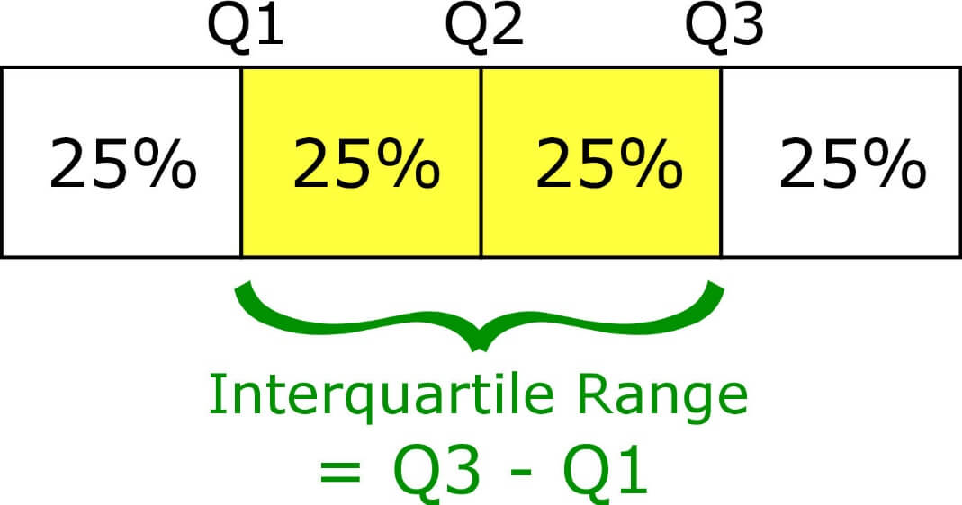 Quartile Calculator Interquartile Range Calculator