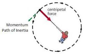 centripetal