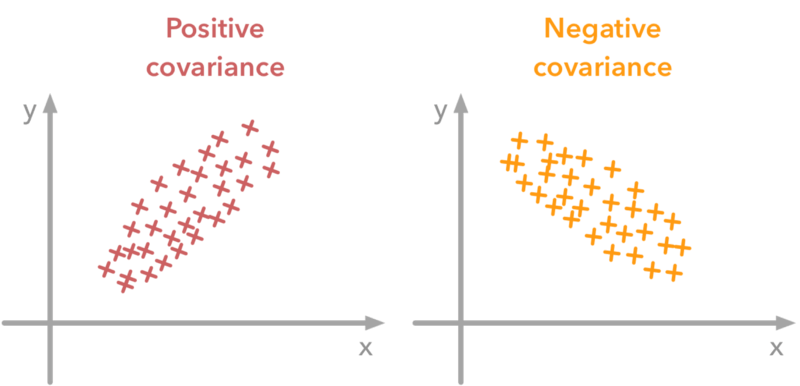 Covariance