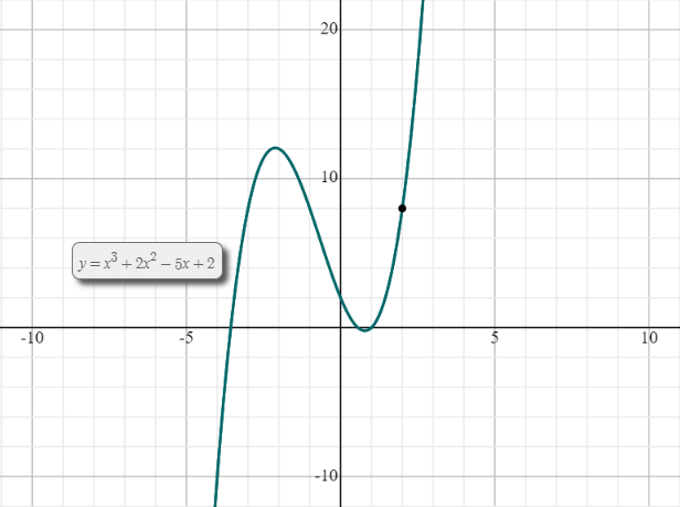 limit graph