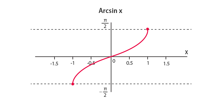 Arcsin