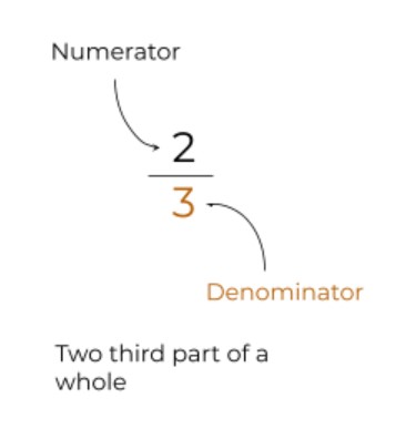 fraction