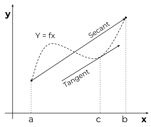 secant