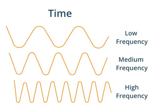 Frequency representation