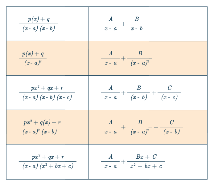 partial formulas