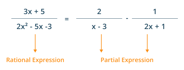 partial expression