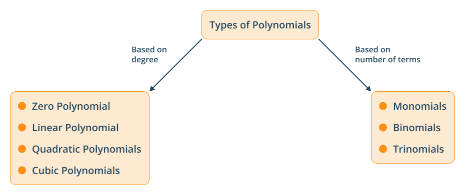 types of polynomials