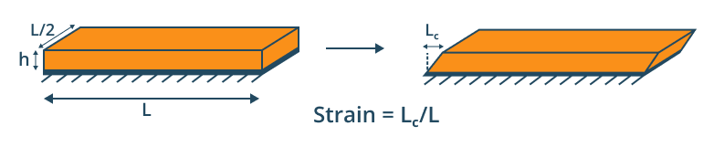 Strain formula