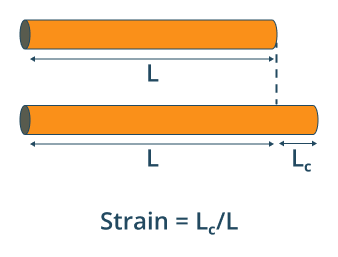strain length