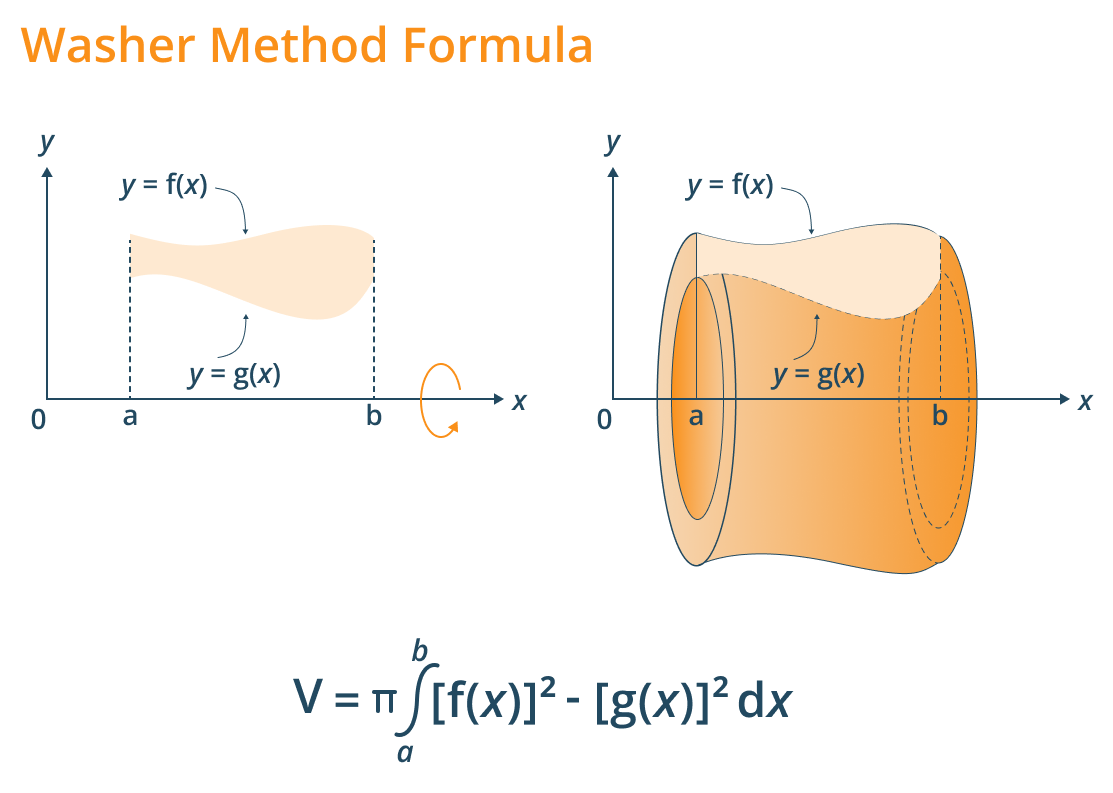 washer formula