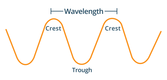 wavelength component