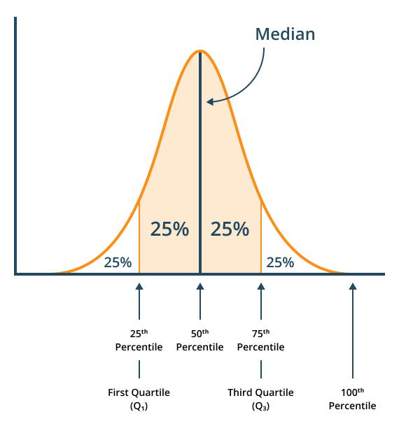 graph of median
