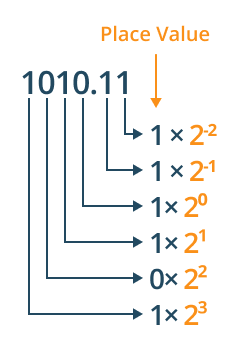 binary to hex for decimal