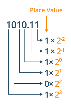 binary to decimal formula