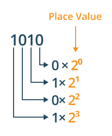 binary to hex for non-decimal