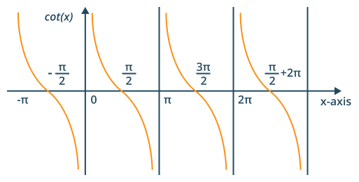 Graphical representation of Cotangent