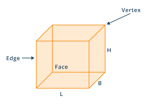 cubic shape