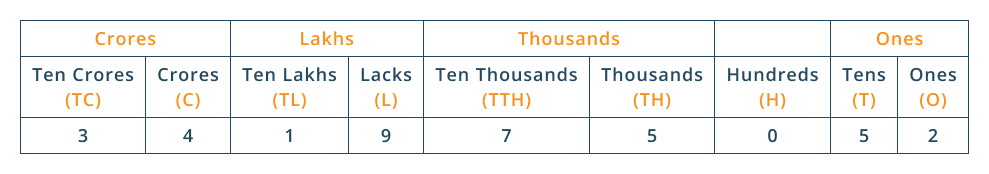 indian number system