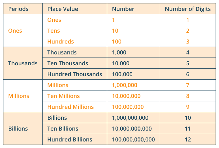 placement table of numbers